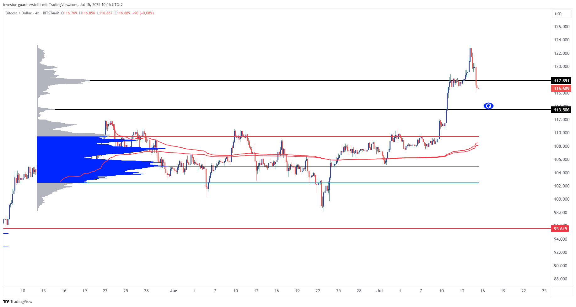 BITSTAMP:BTCUSD Chart Image by investor-guard