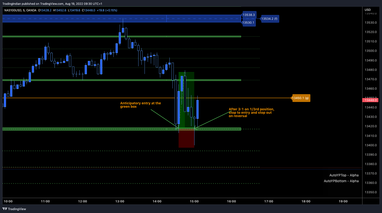 OANDA:NAS100USD Chart Image by TradingIndian