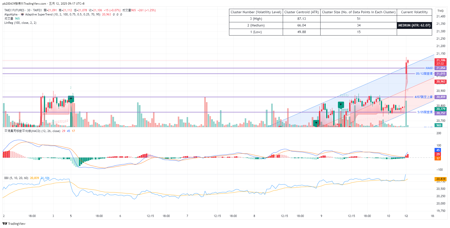 TAIFEX:TXF1! Chart Image by pb200439