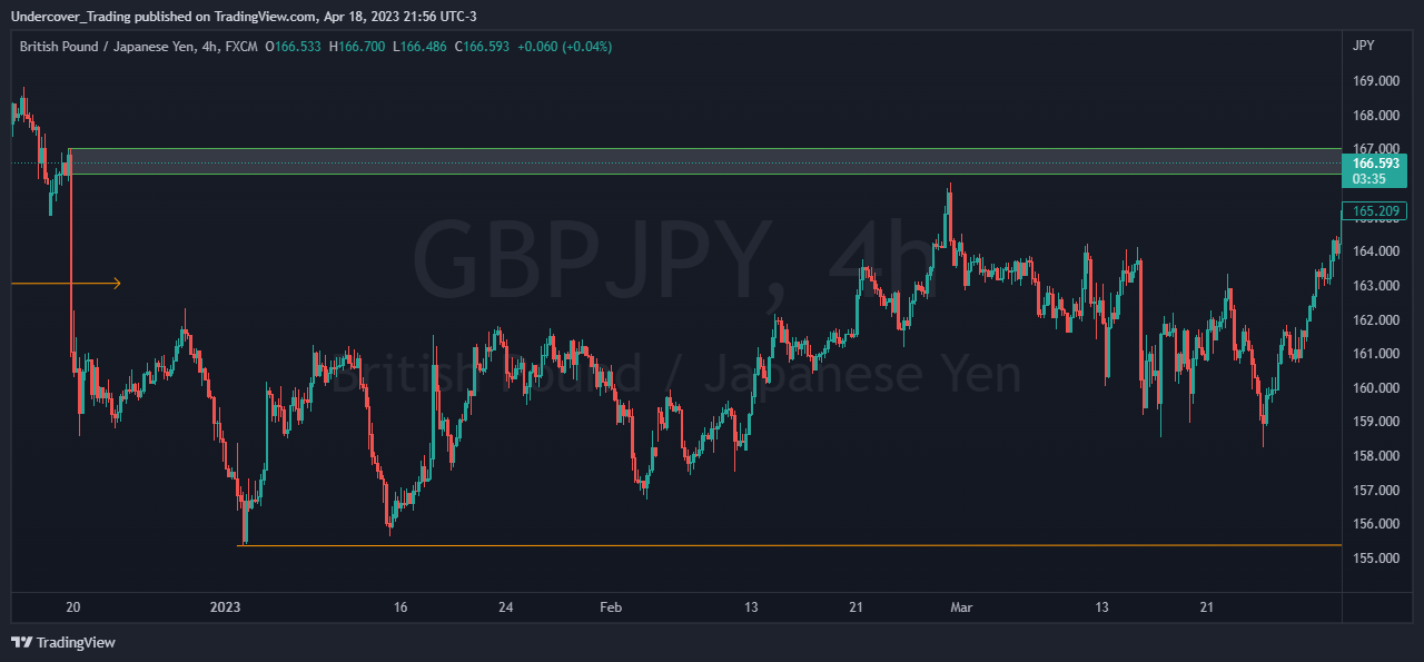 FX:GBPJPY Chart Image by Undercover_Trading