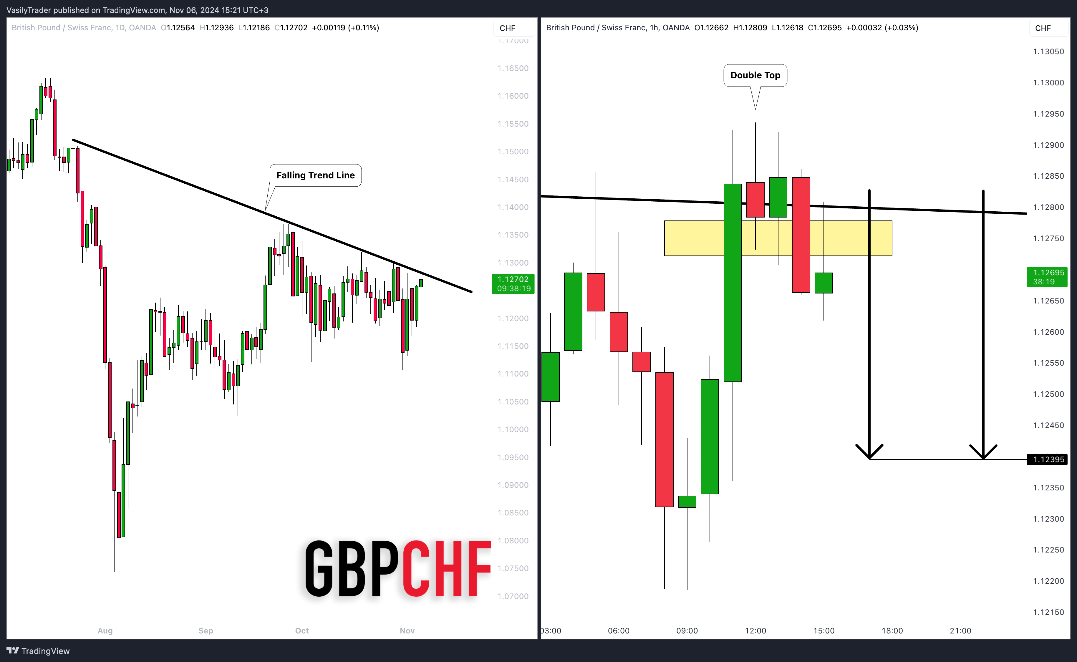 OANDA:GBPCHF Imagem do gráfico por VasilyTrader