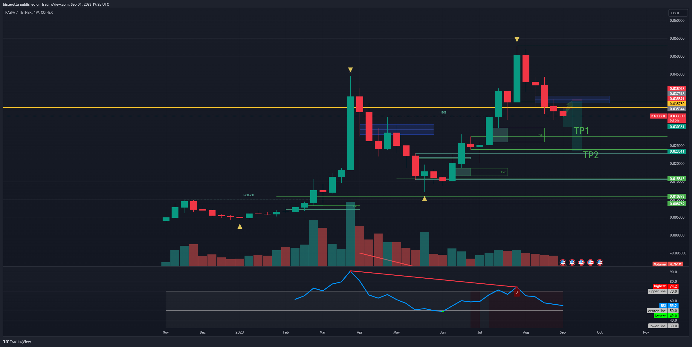 COINEX:KASUSDT Chart Image by bisserotta