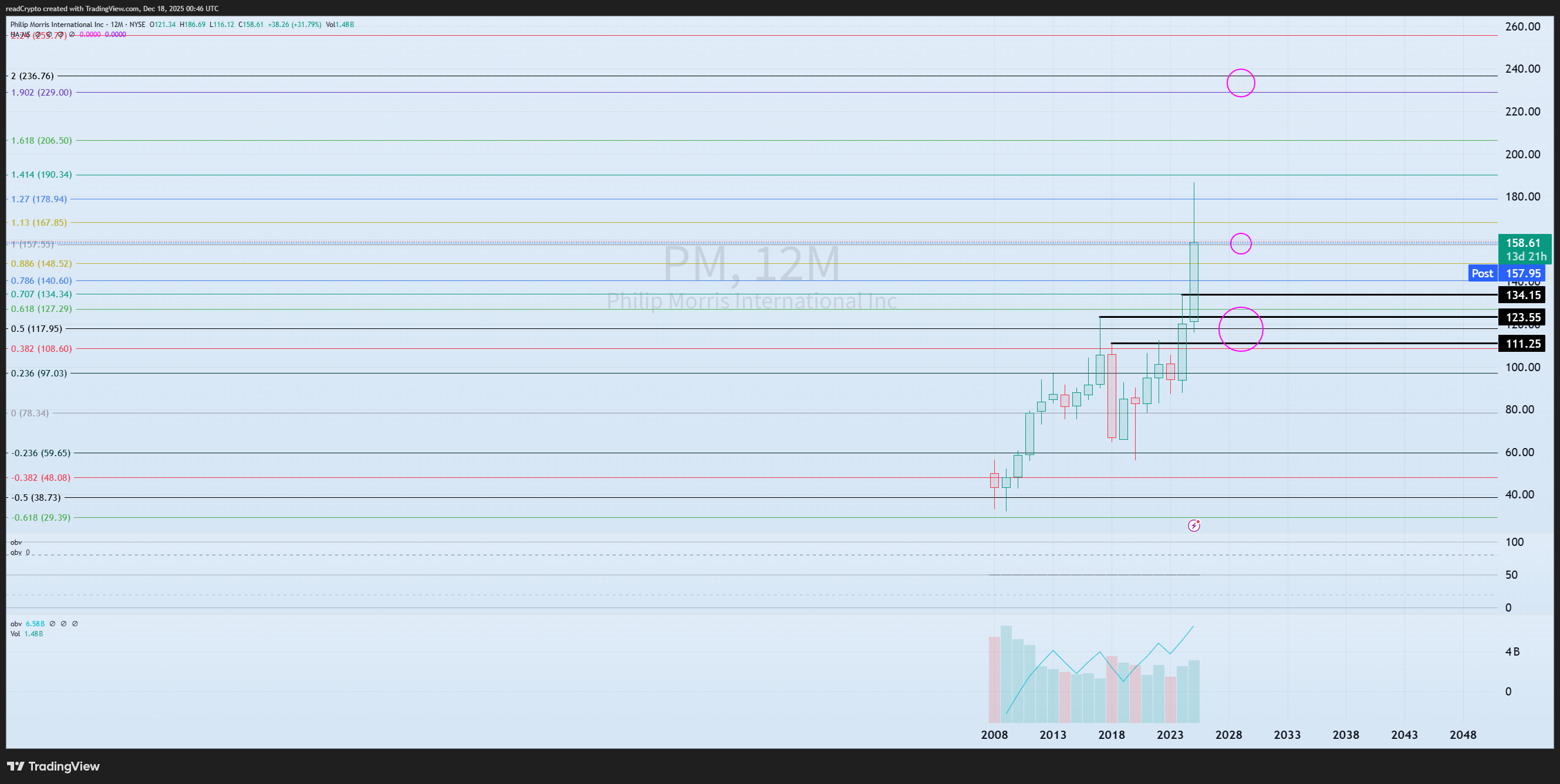 BATS:PM Chart Image by readCrypto