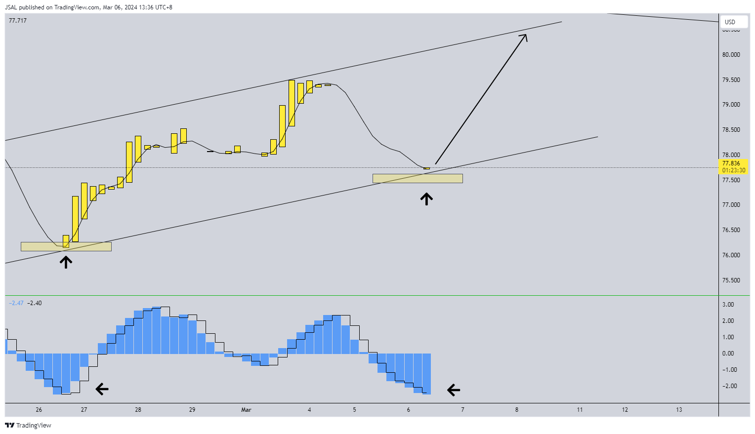 BLACKBULL:WTI Image du graphique par JSAL