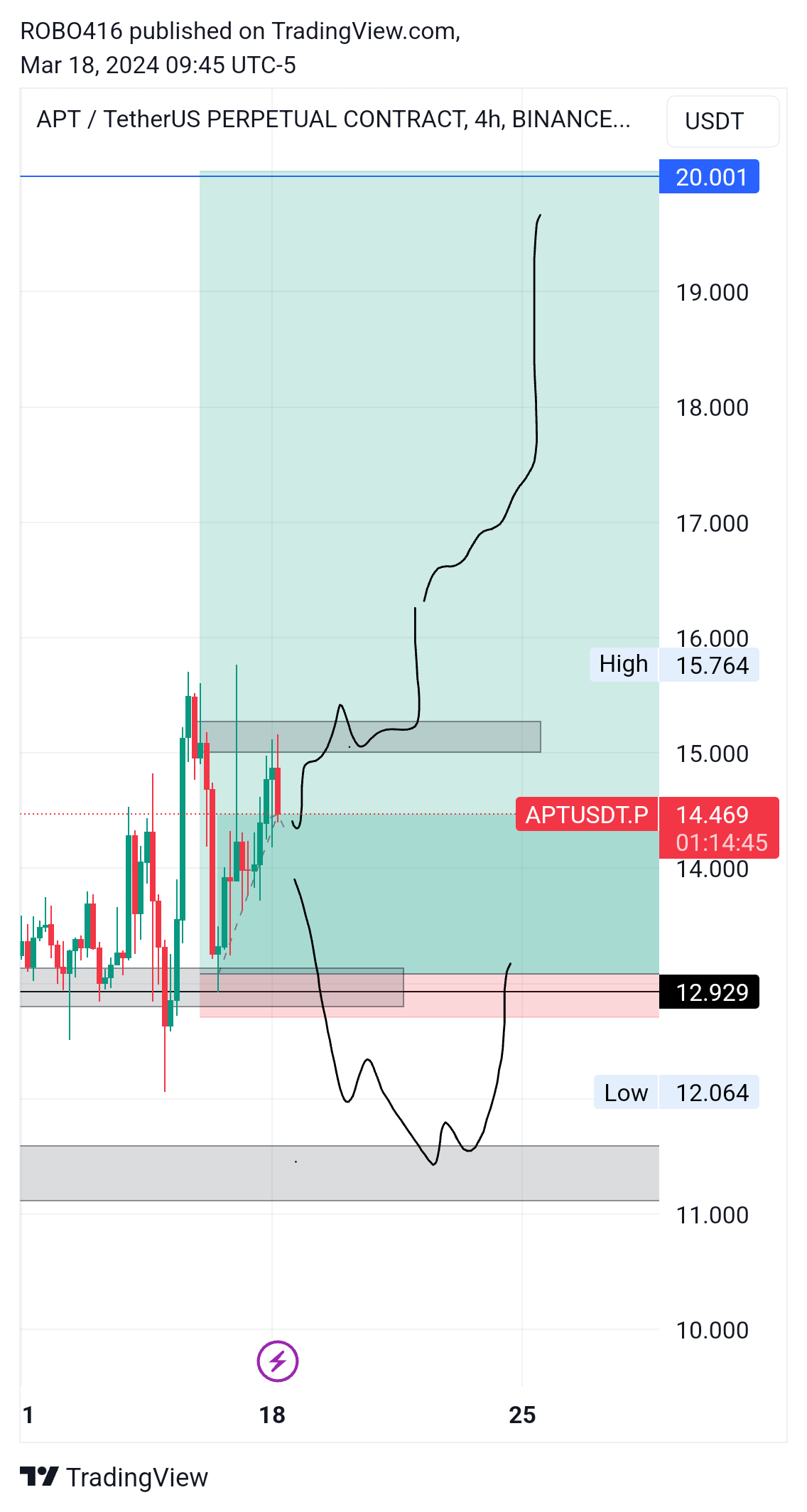 BINANCE:APTUSDT.P 圖表圖片 由 ROBO416 提供