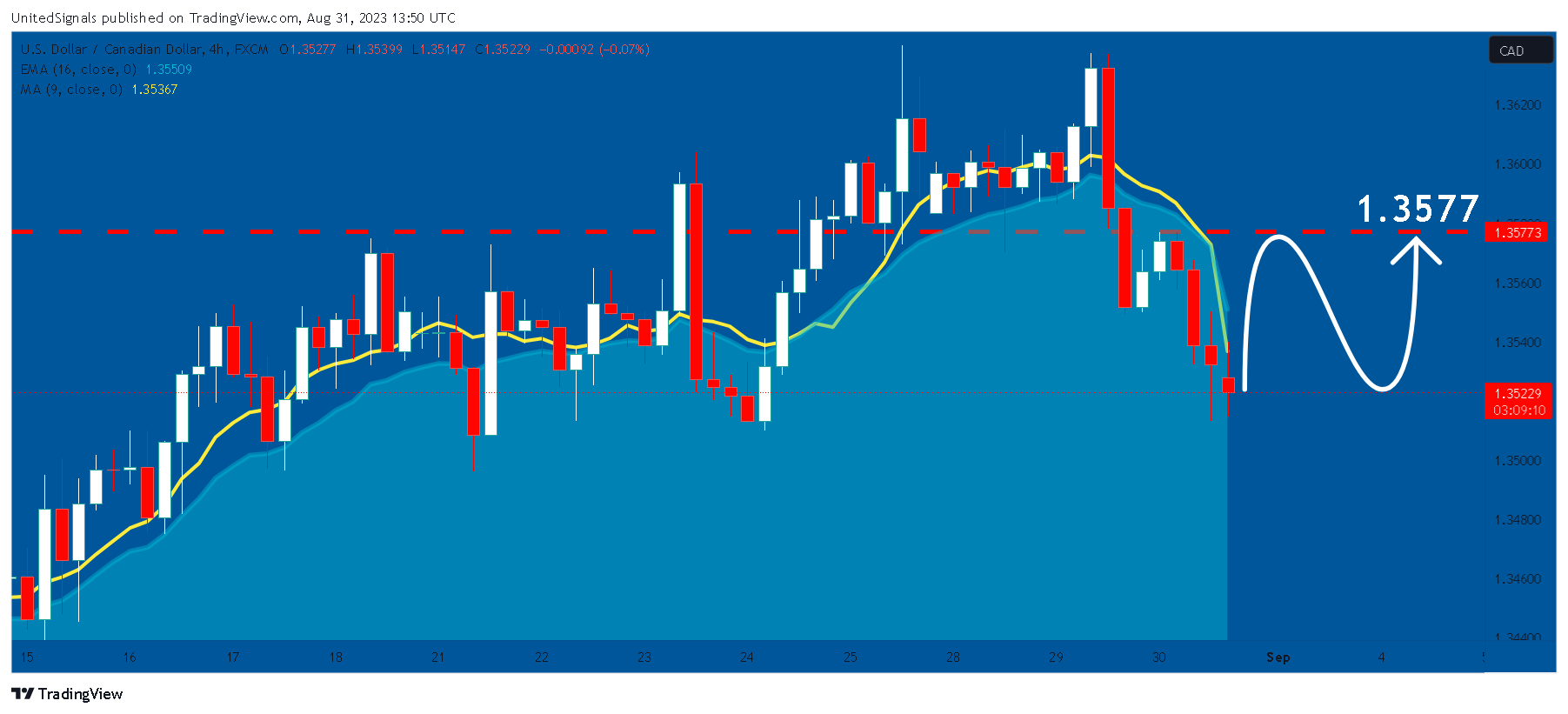 FX:USDCAD 차트 이미지 - UnitedSignals 제공