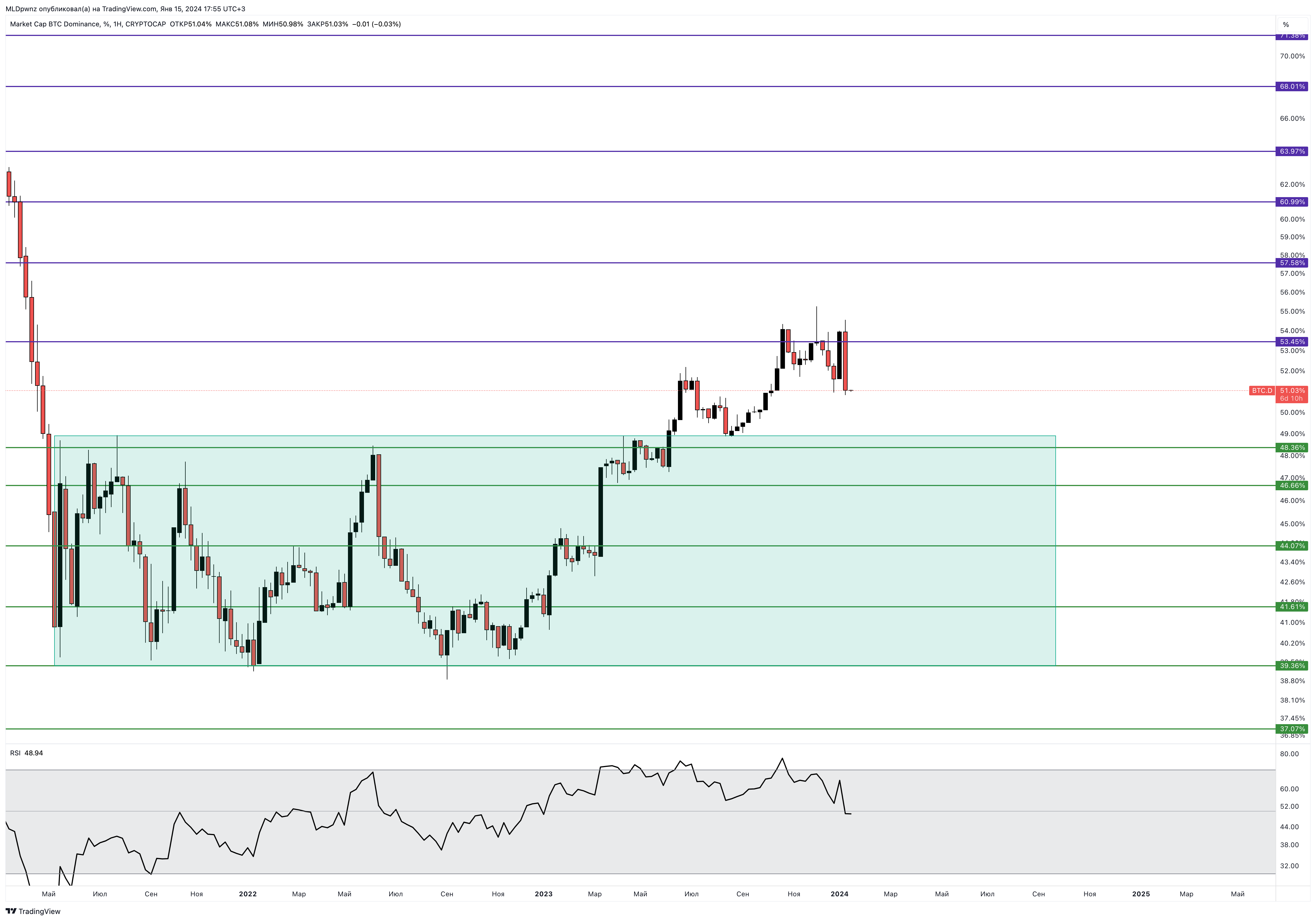 CRYPTOCAP:BTC.D Chart Image by MLDpwnz