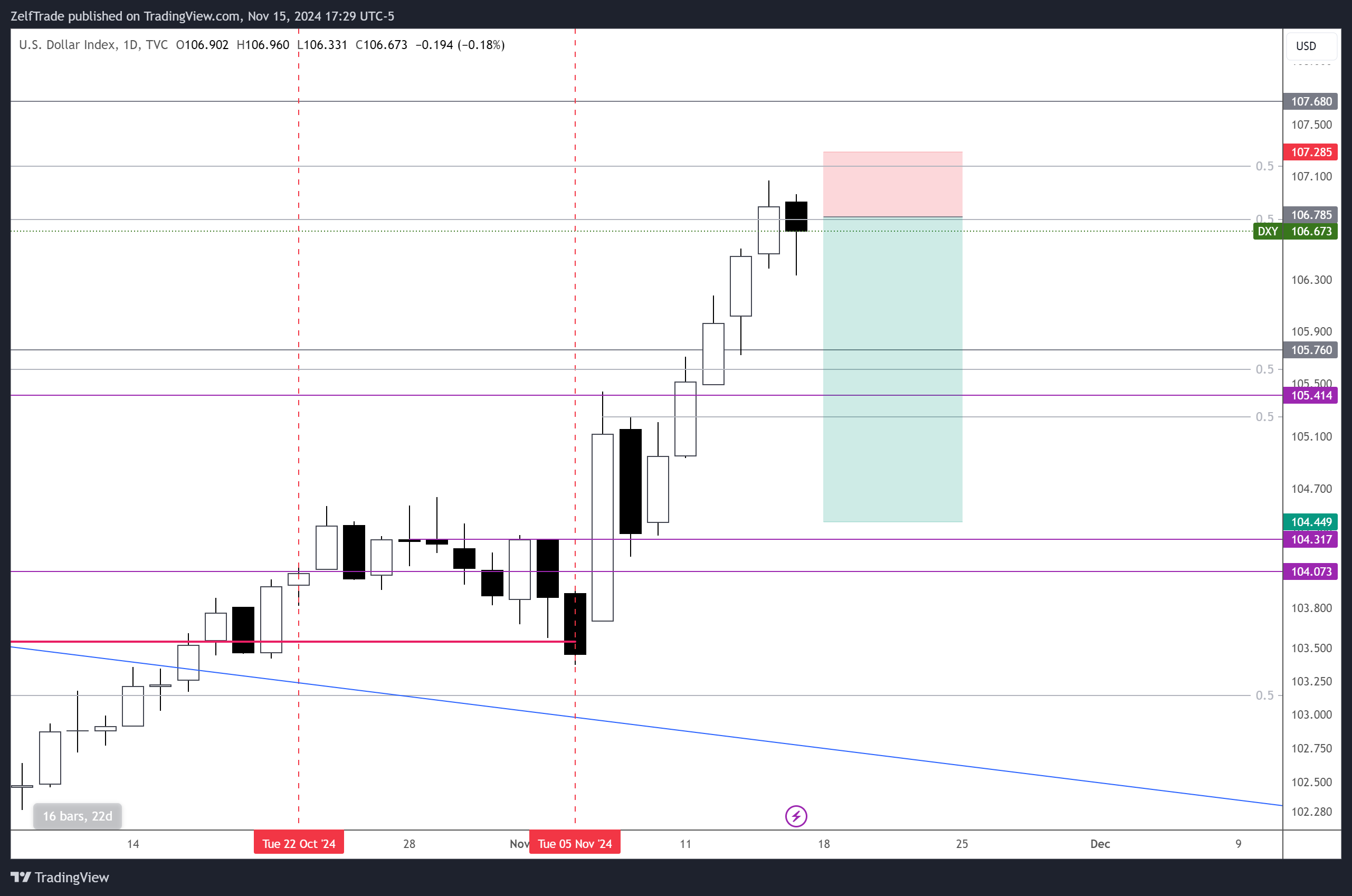 TVC:DXY Chart Image by ZelfTrade