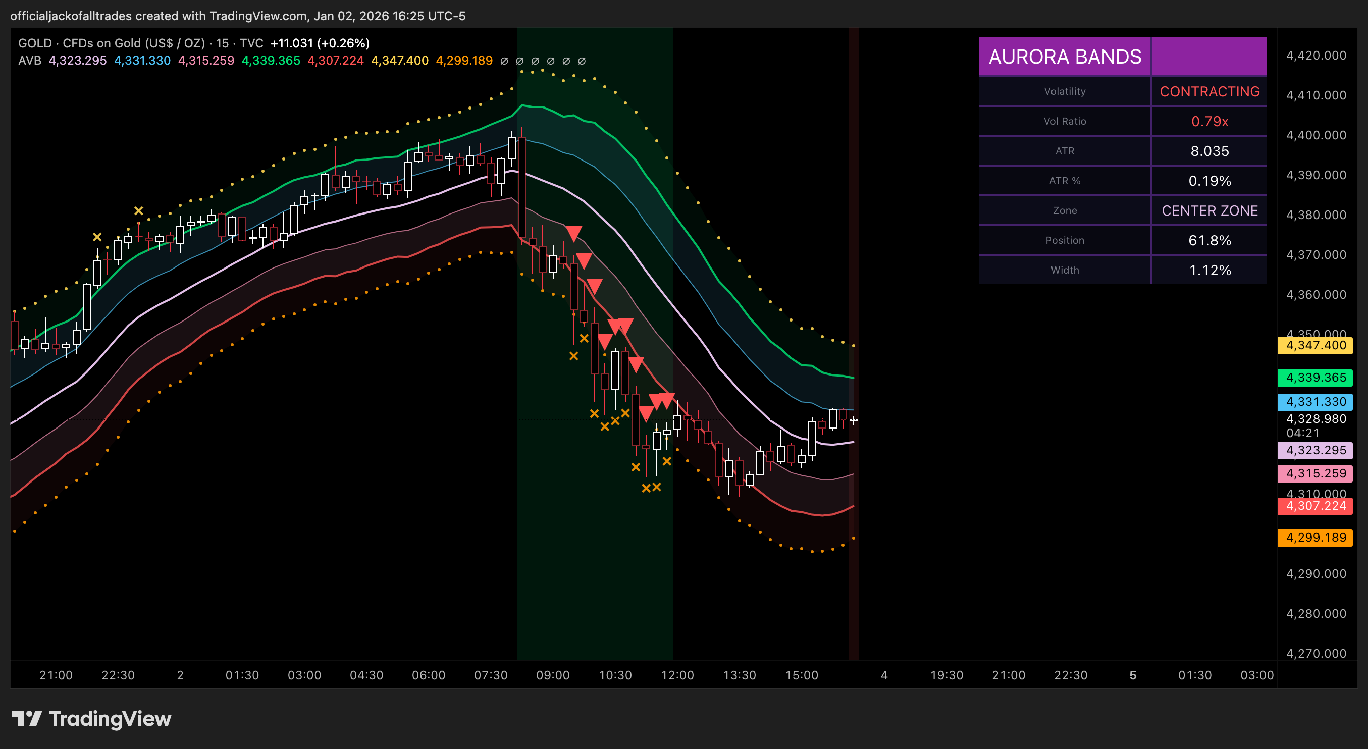 TVC:GOLD Chart Image by officialjackofalltrades