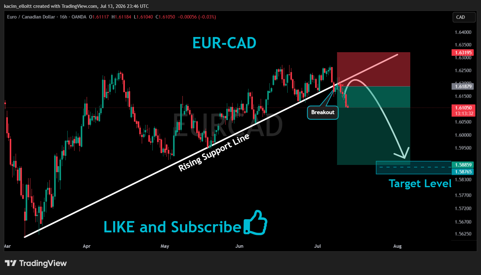 OANDA:EURCAD Chart Image by kacim_elloitt