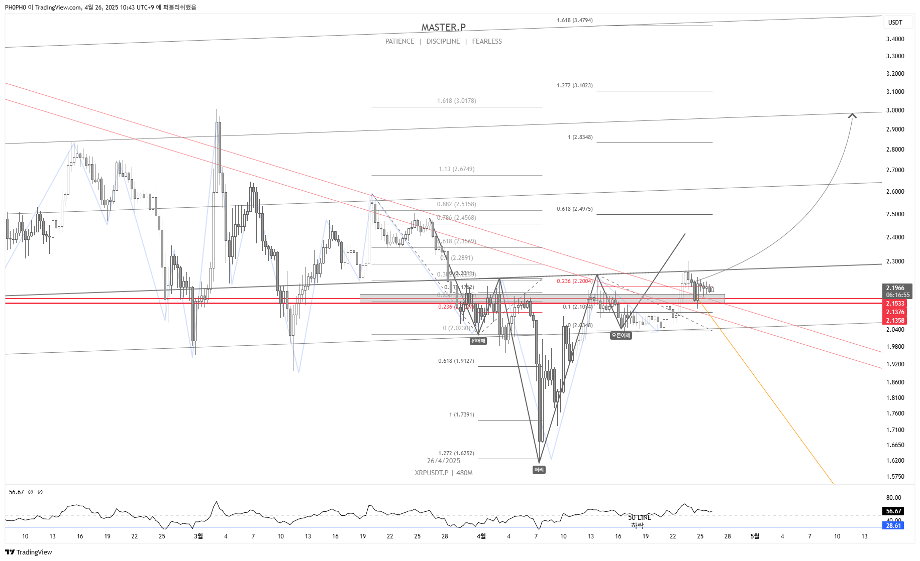BINANCE:XRPUSDT.P Chart Image by PH0PH0