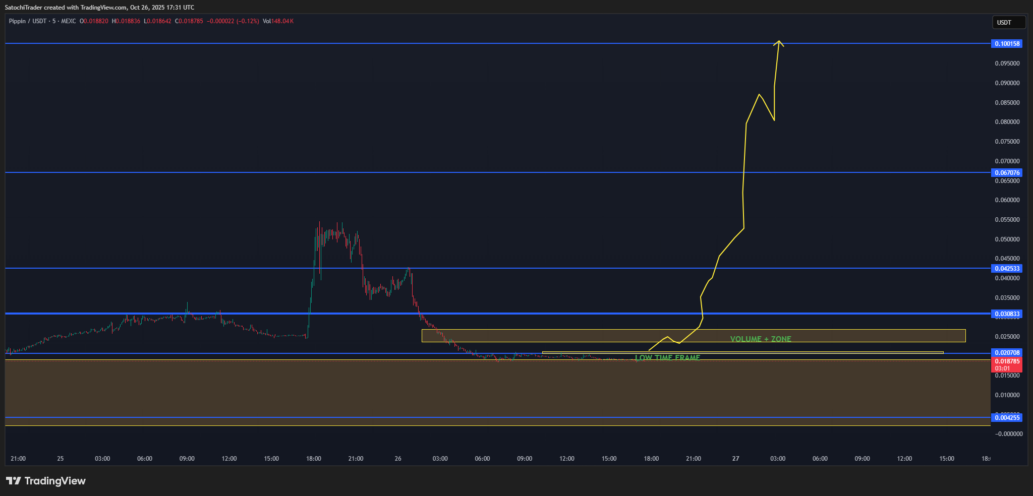 MEXC:PIPPINUSDT Immagine del grafico by SatochiTrader