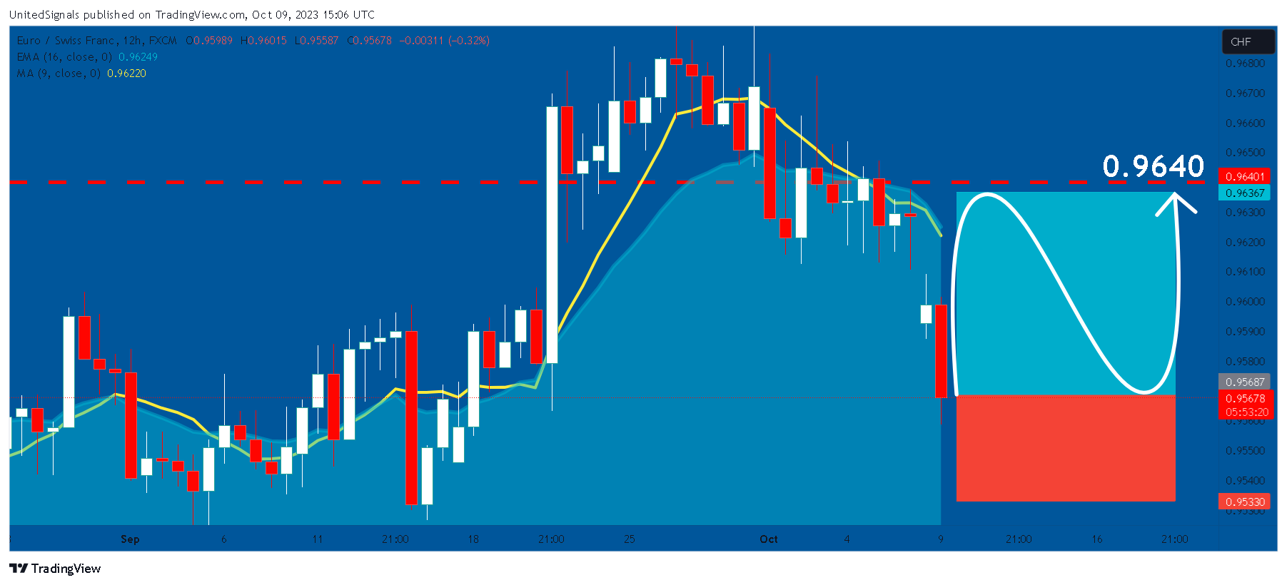 FX:EURCHF 图表图片 由 UnitedSignals 提供