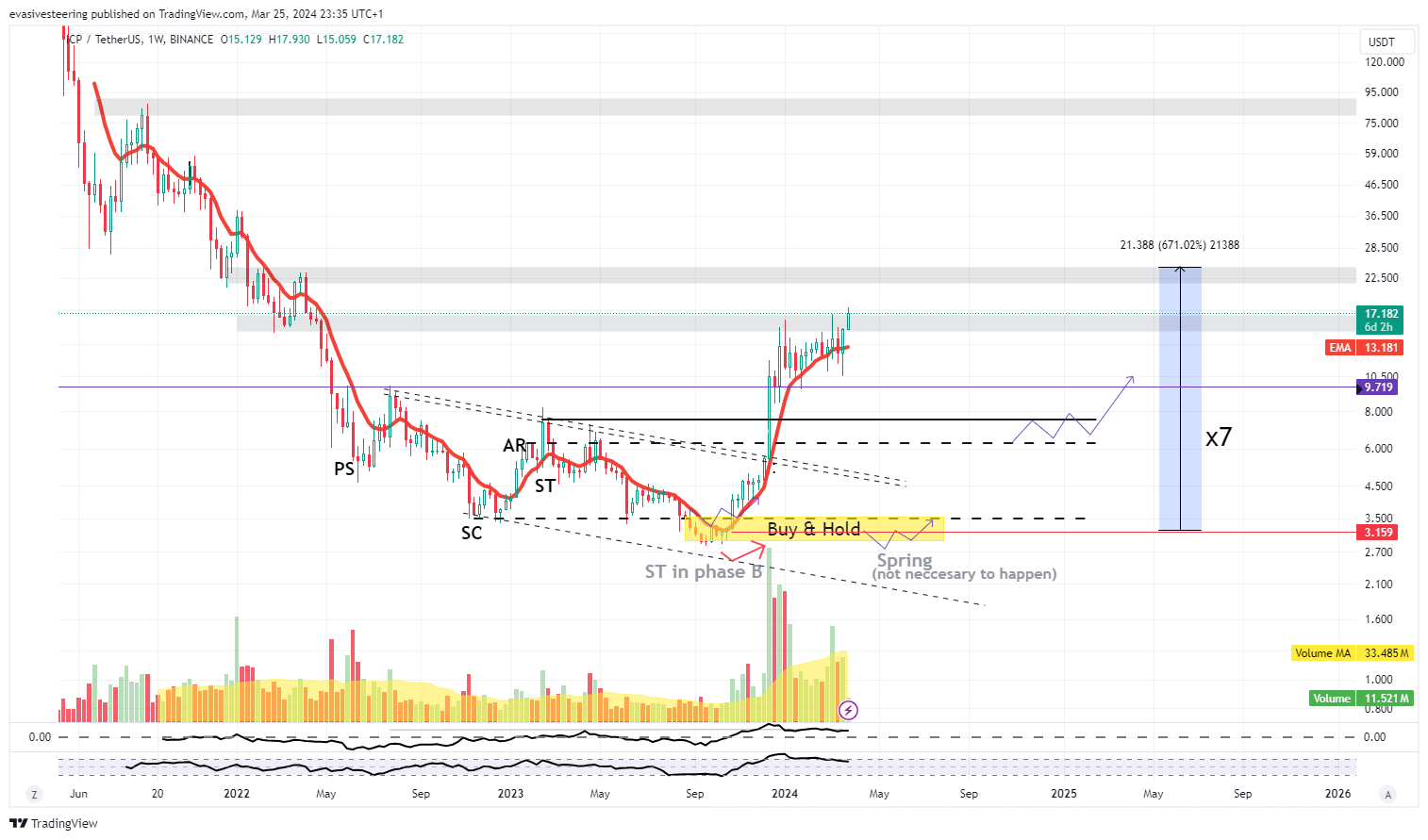 BINANCE:ICPUSDT 차트 이미지 - evasivesteering 제공