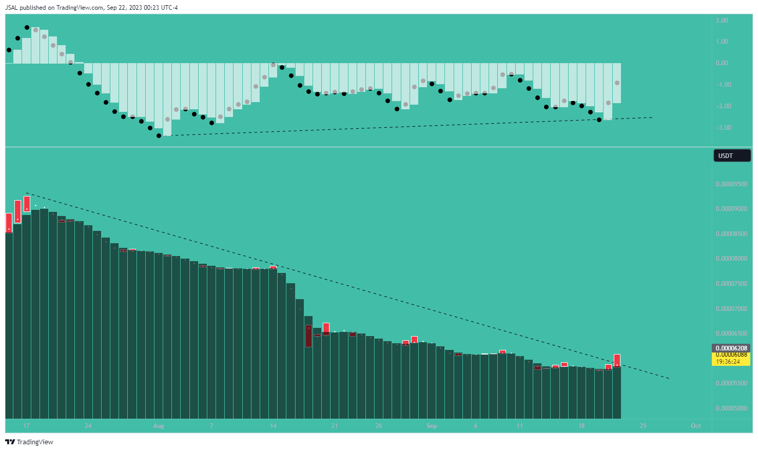 BINANCE:LUNCUSDT Chart Image by JSAL