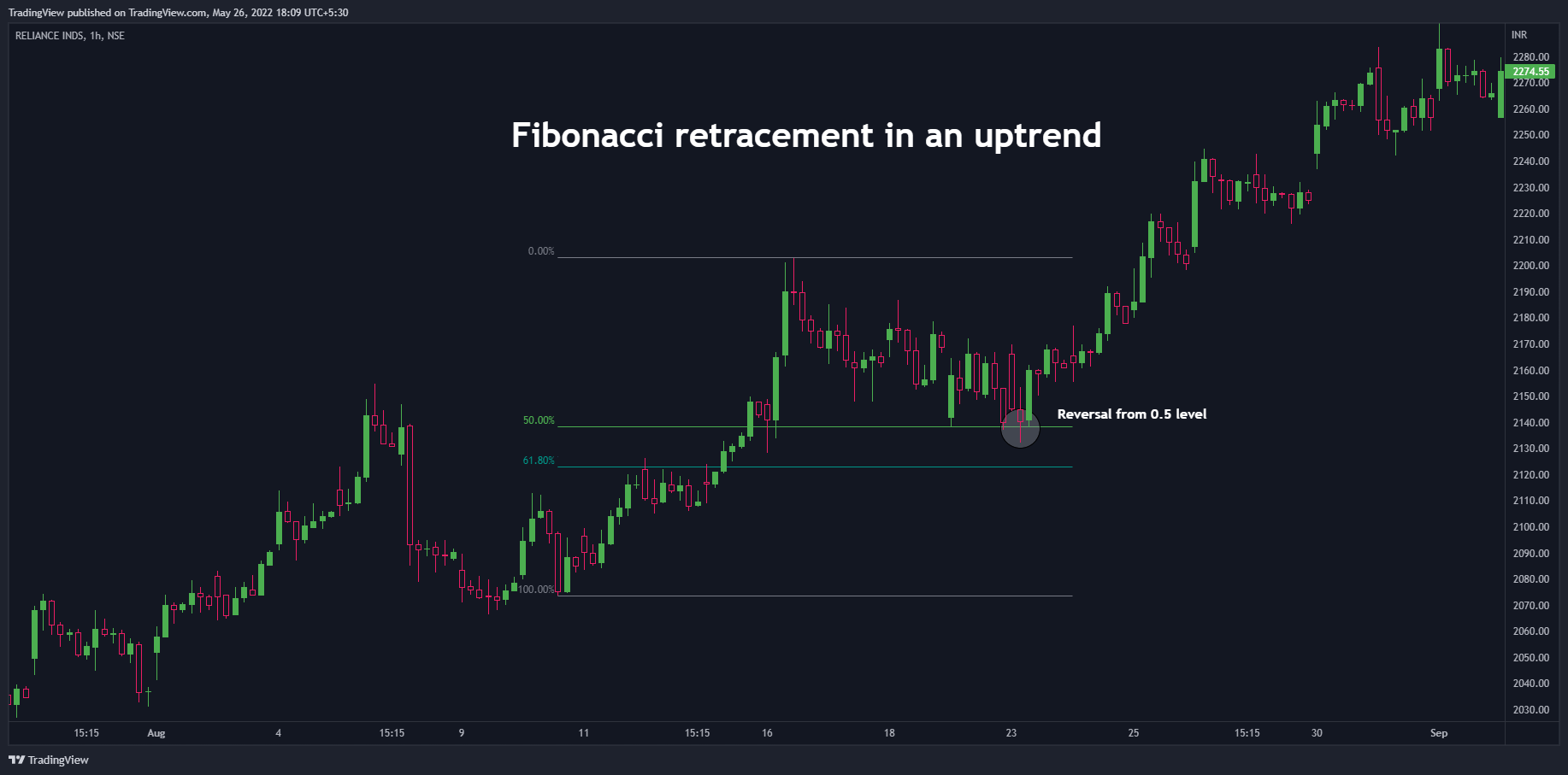 TradingView tarafından NSE:RELIANCE Grafik Görseli