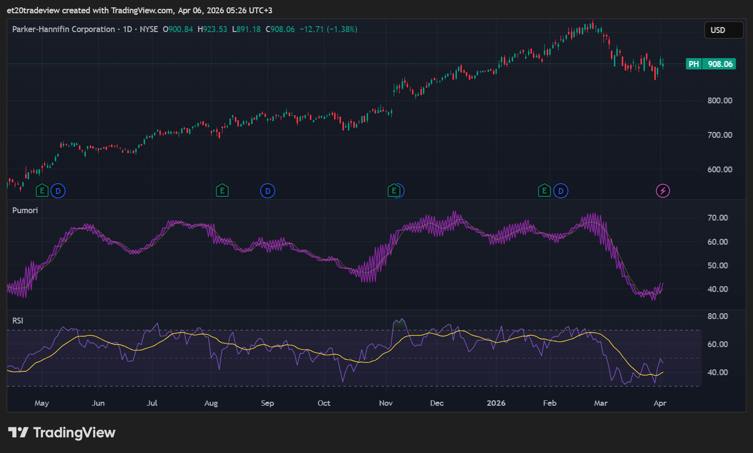 BATS:PH Chart Image by et20tradeview