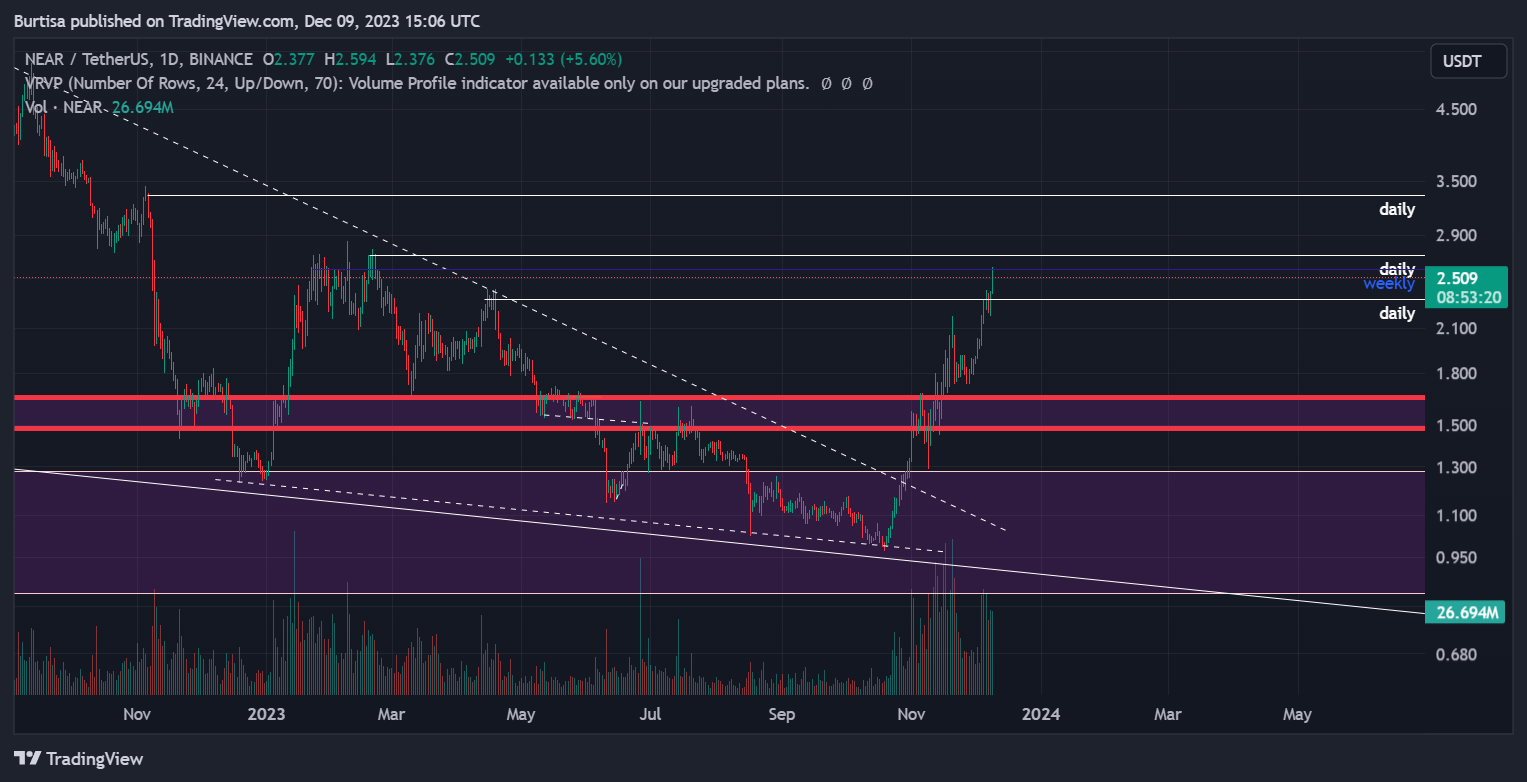 BINANCE:NEARUSDT Chart Image by learnfromfailure