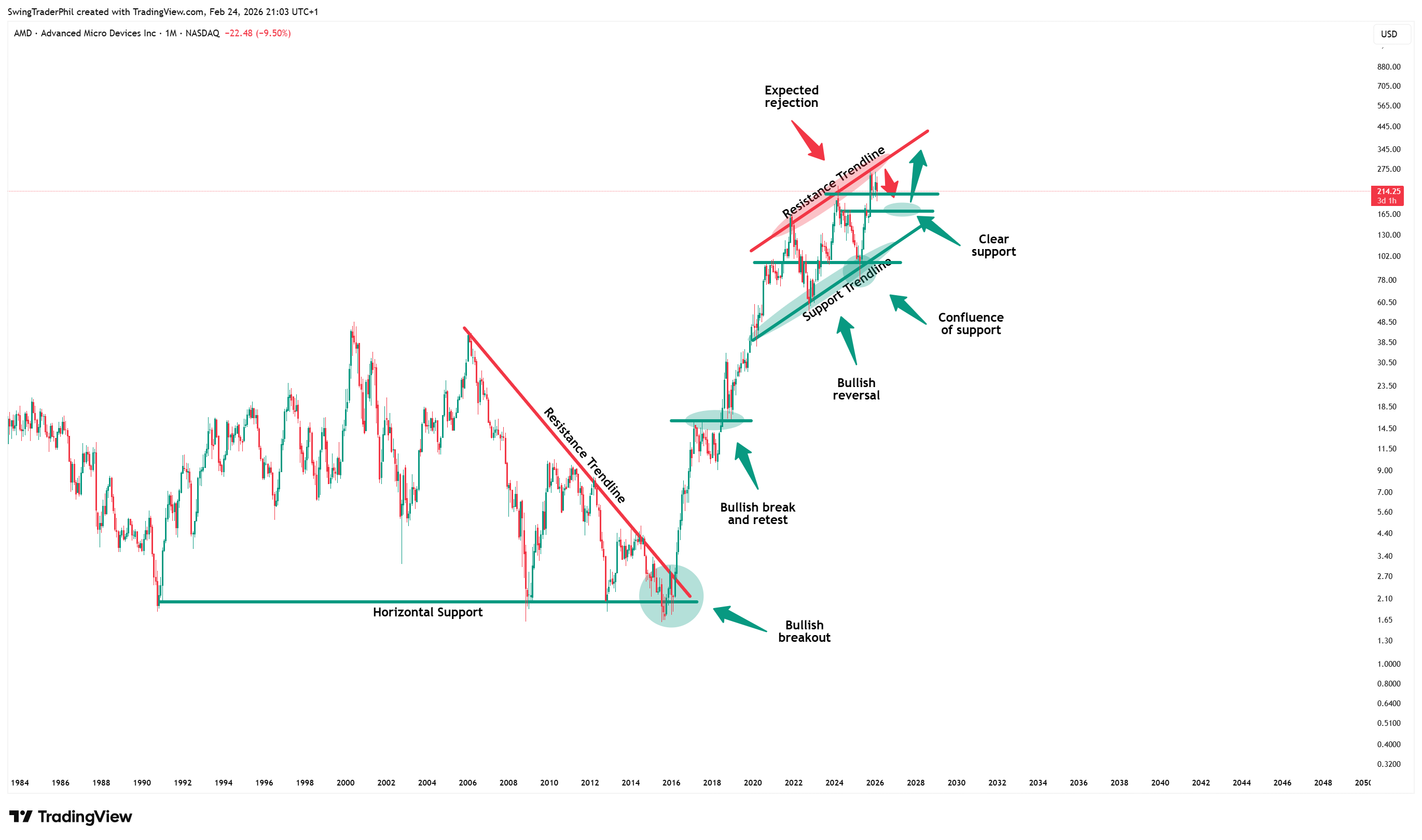 BATS:AMD Chart Image by TheTraderPhil