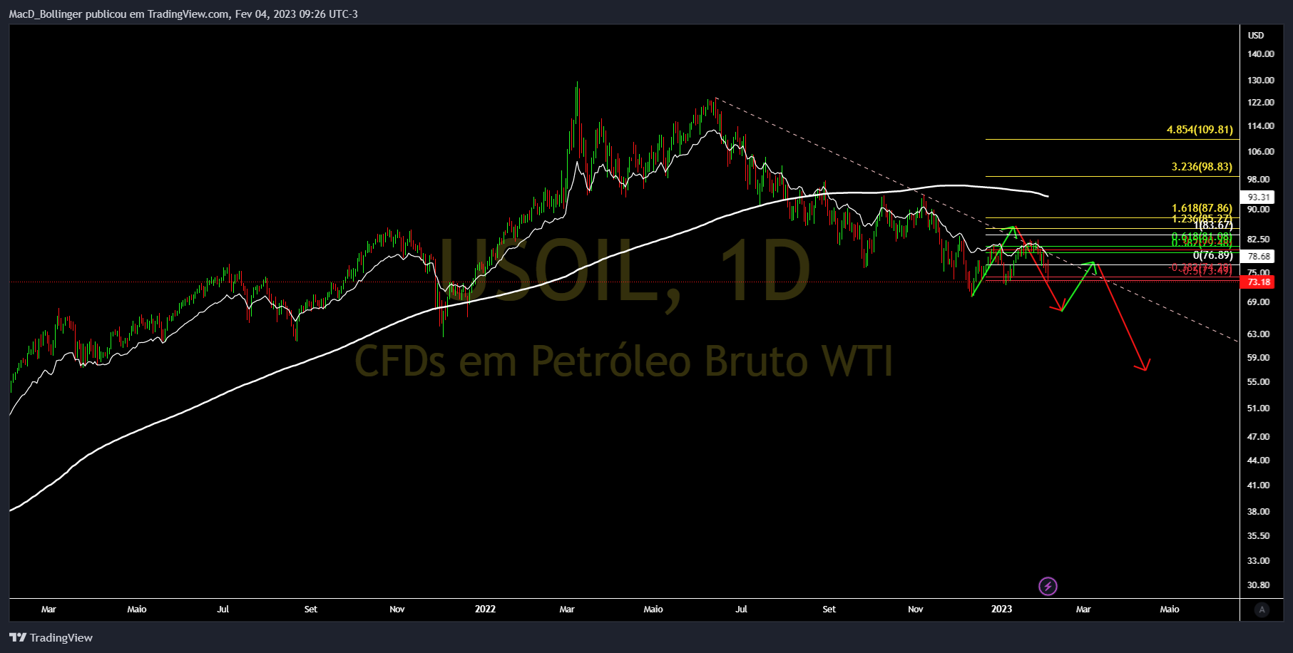TVC:USOIL Chart Image by MacD_Bollinger