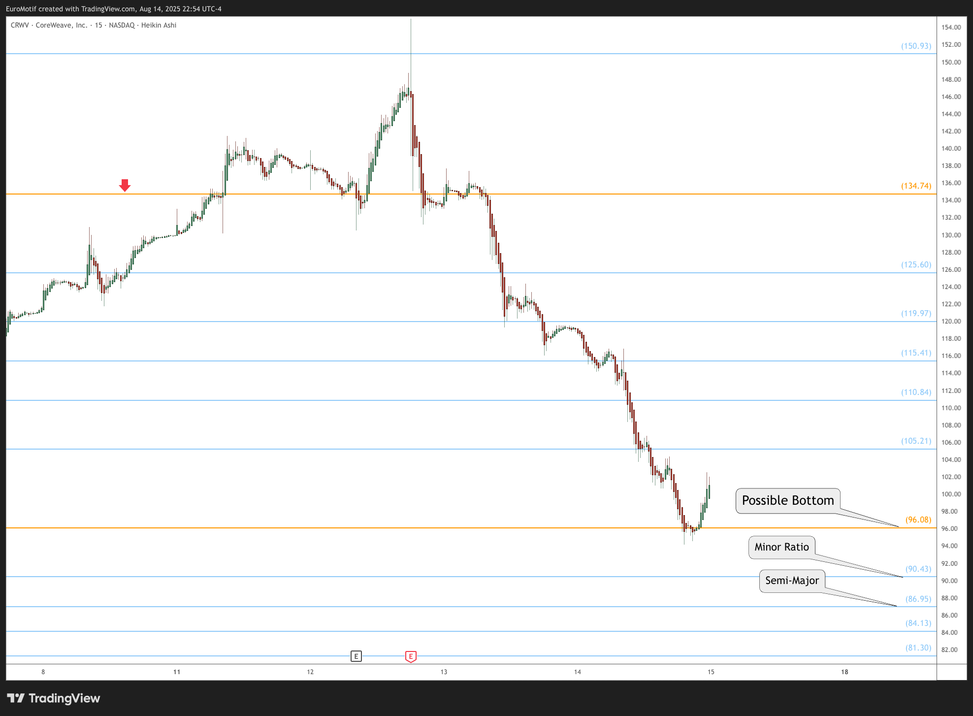 BATS:CRWV Chart Image by EuroMotif