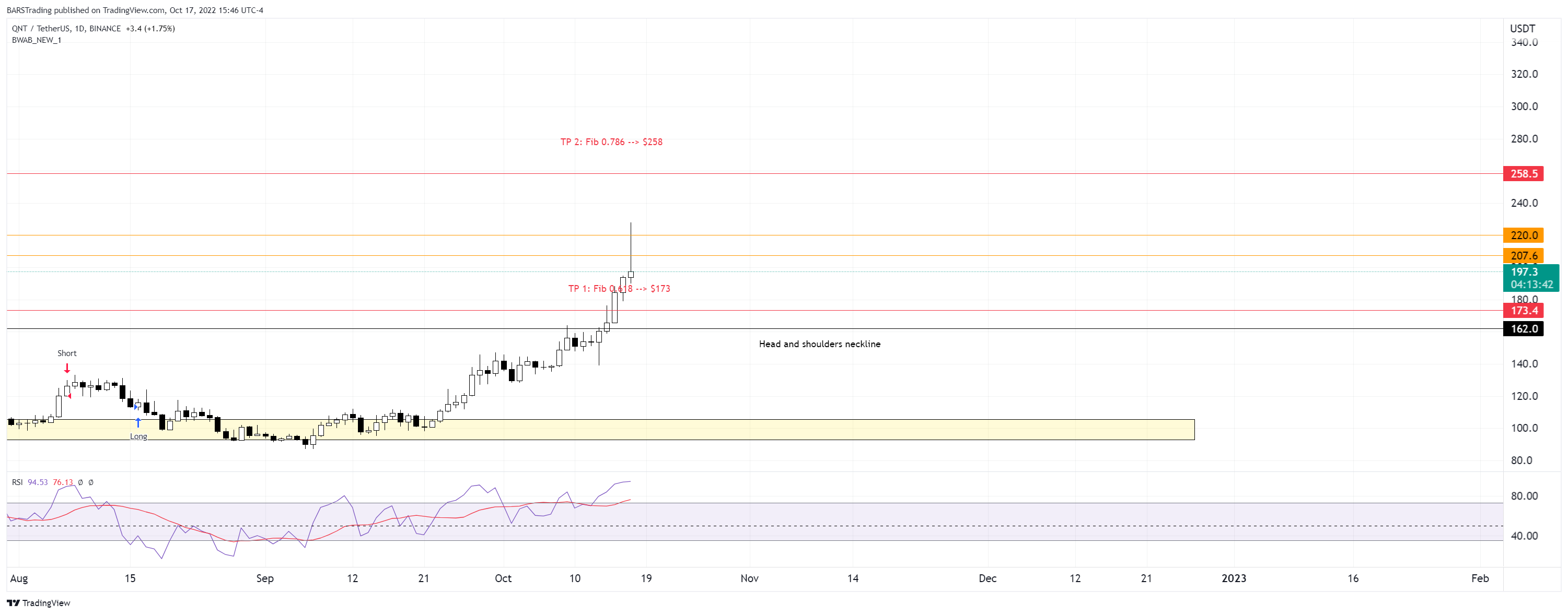 BINANCE:QNTUSDT 차트 이미지 - BARSTrading 제공