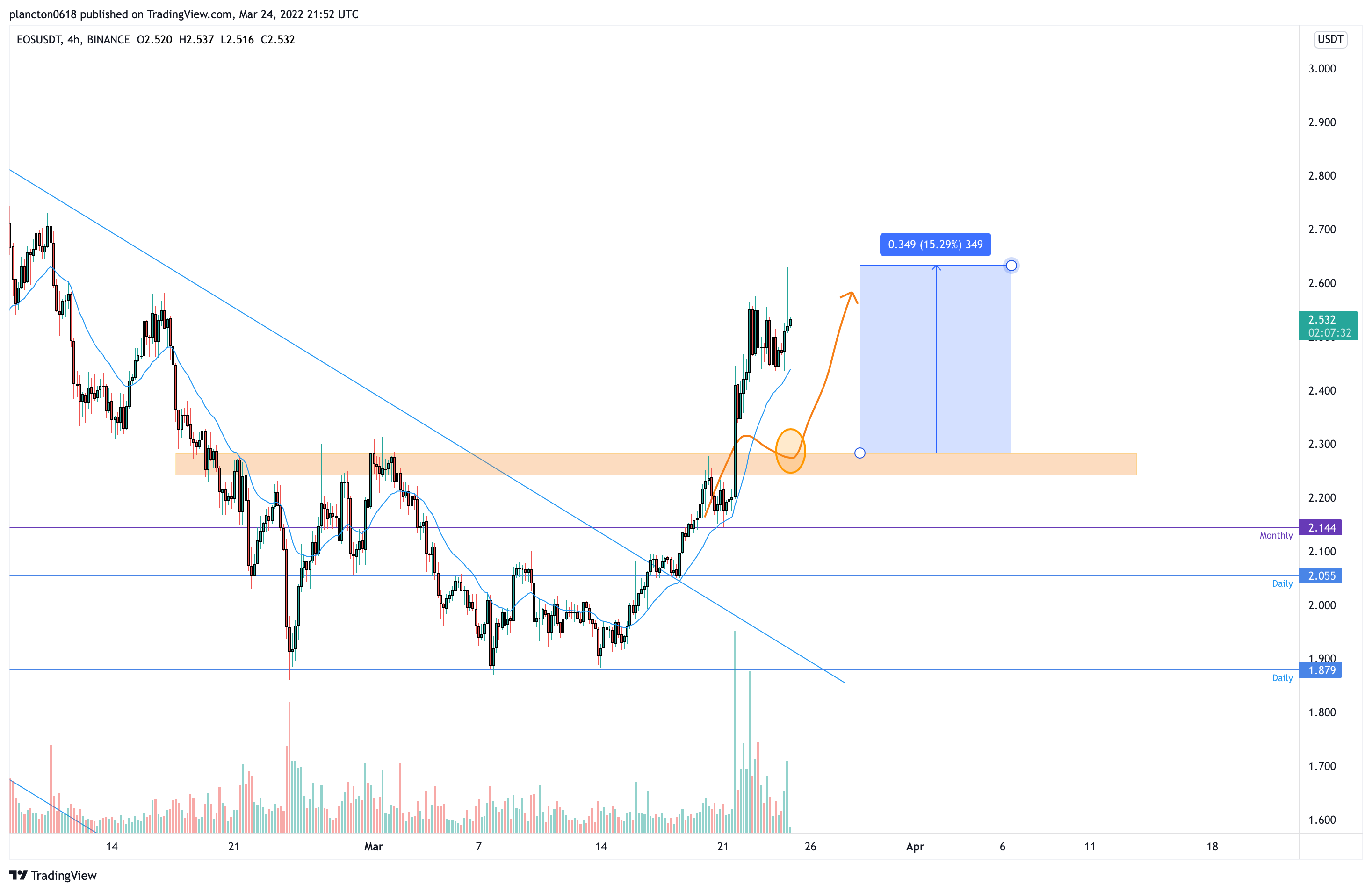 BINANCE:EOSUSDT 圖表圖片 由 InkyGrip 提供