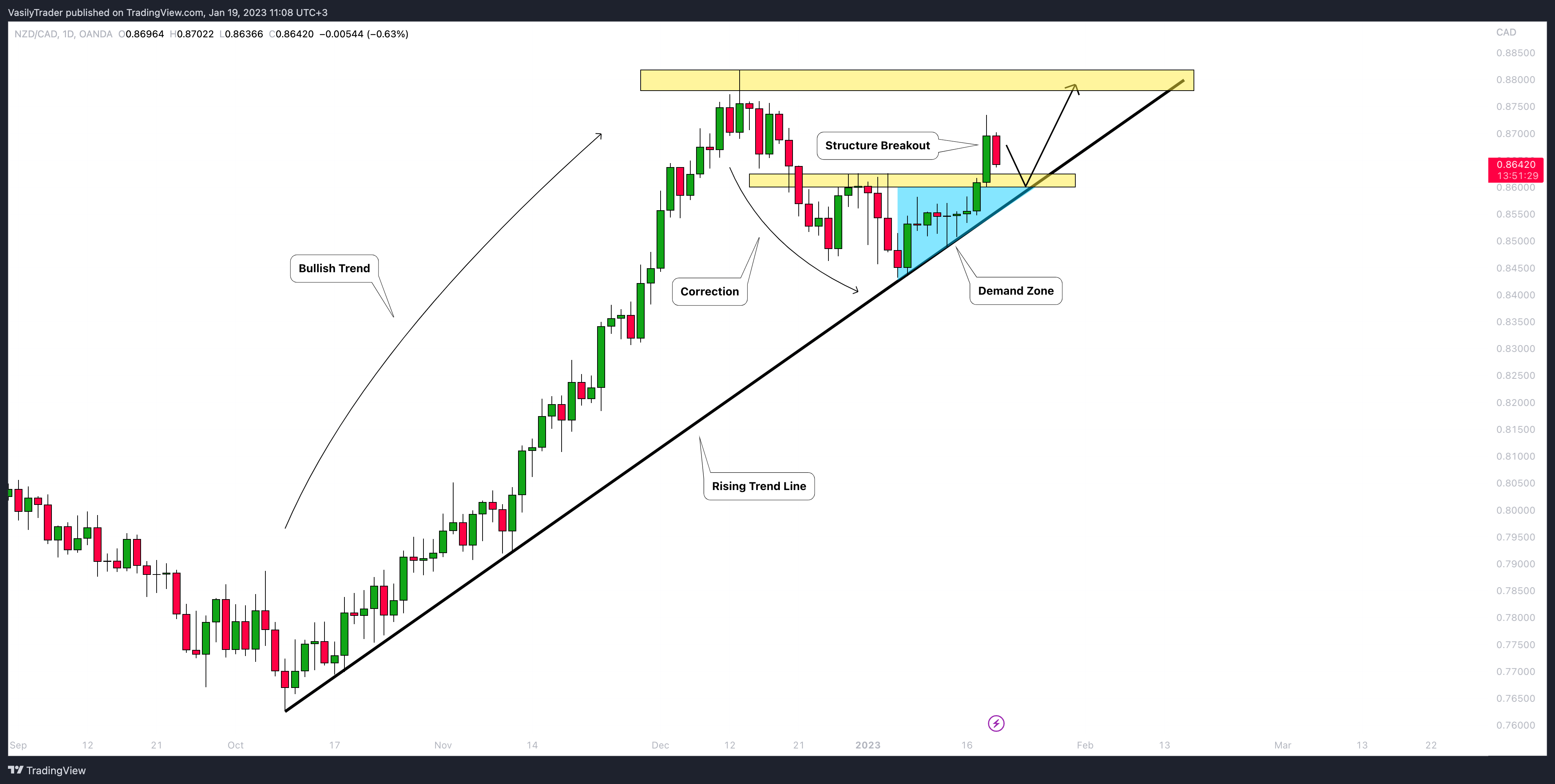 OANDA:NZDCAD صورة الرسم البياني by VasilyTrader
