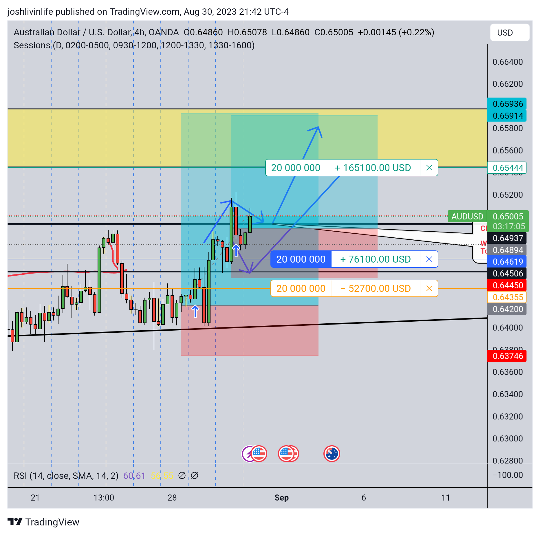 joshnrosario tarafından OANDA:AUDUSD Grafik Görseli