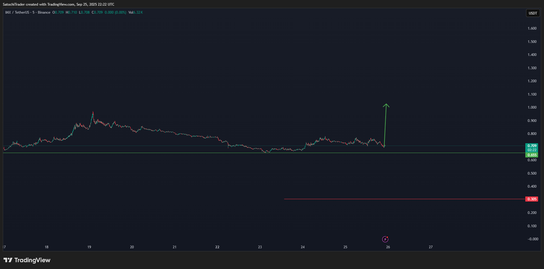 BINANCE:IMXUSDT Chart Image by SatochiTrader