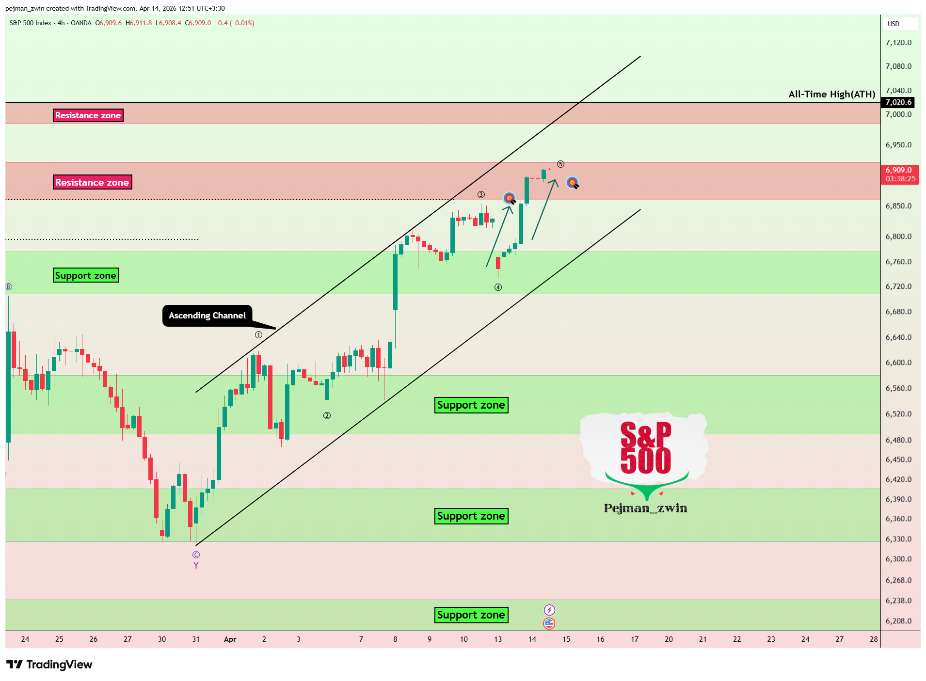 OANDA:SPX500USD Chart Image by pejman_zwin