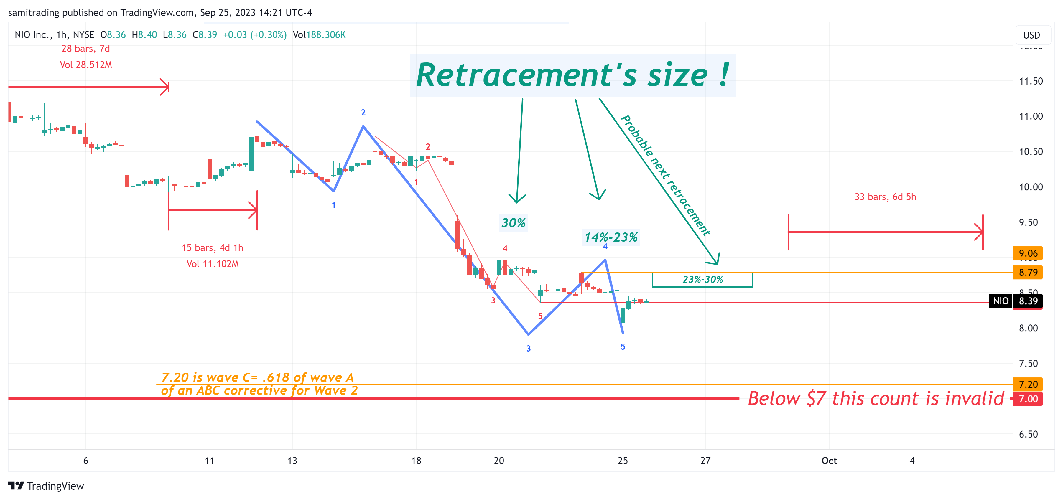 BATS:NIO Chart Image by samitrading