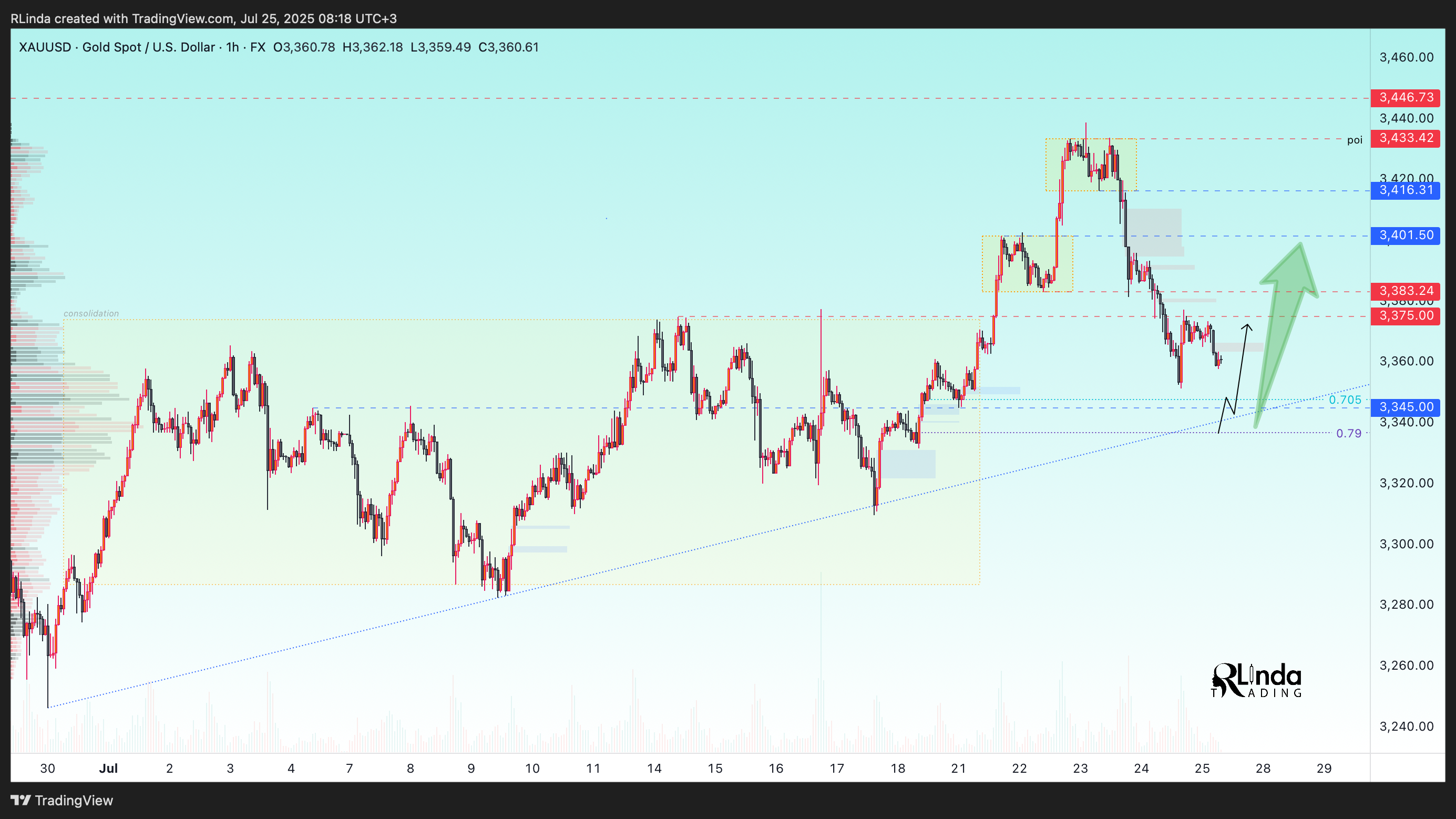 FX:XAUUSD Chart Image by RLinda