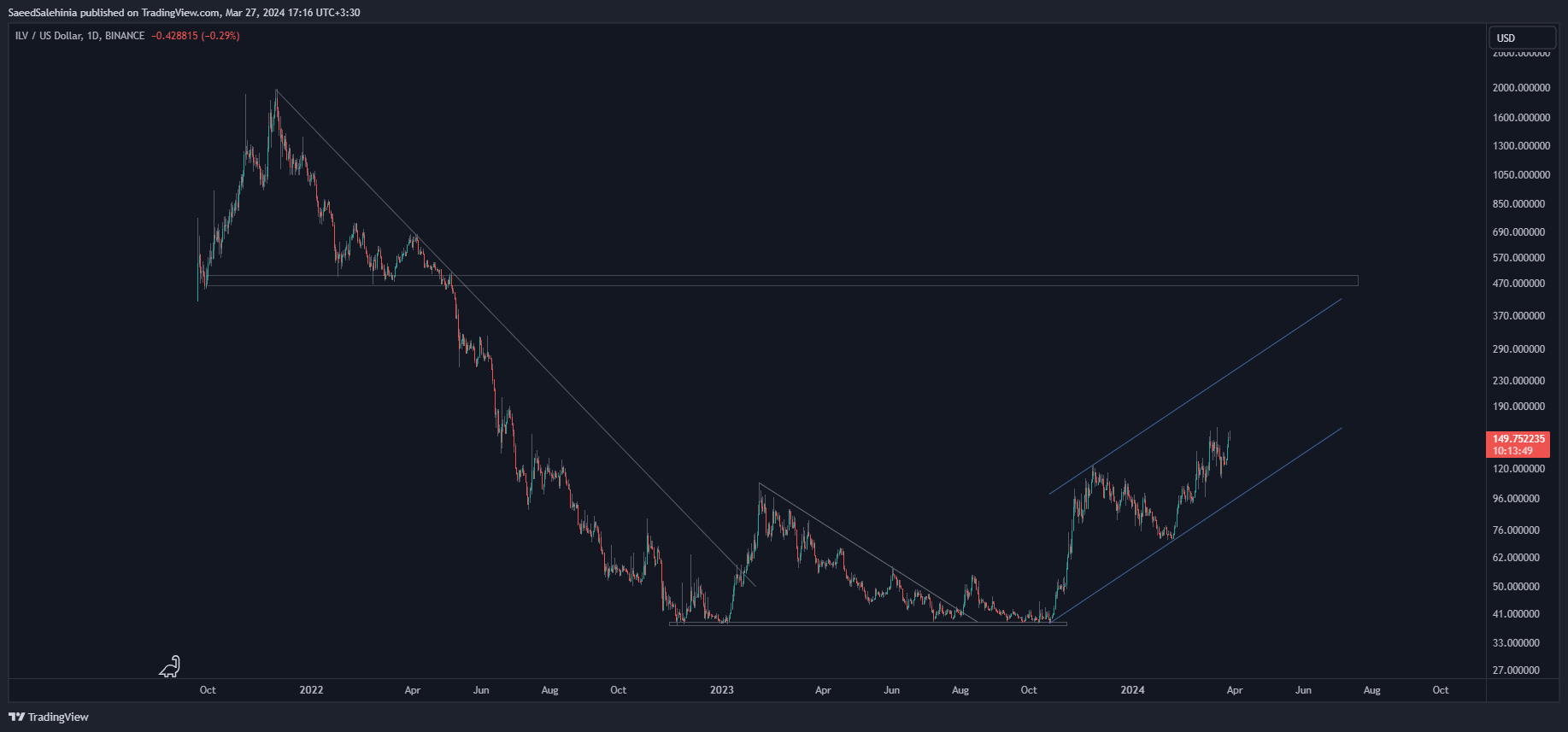 BINANCE:ILVUSD ภาพชาร์ต โดย SaeedSalehinia