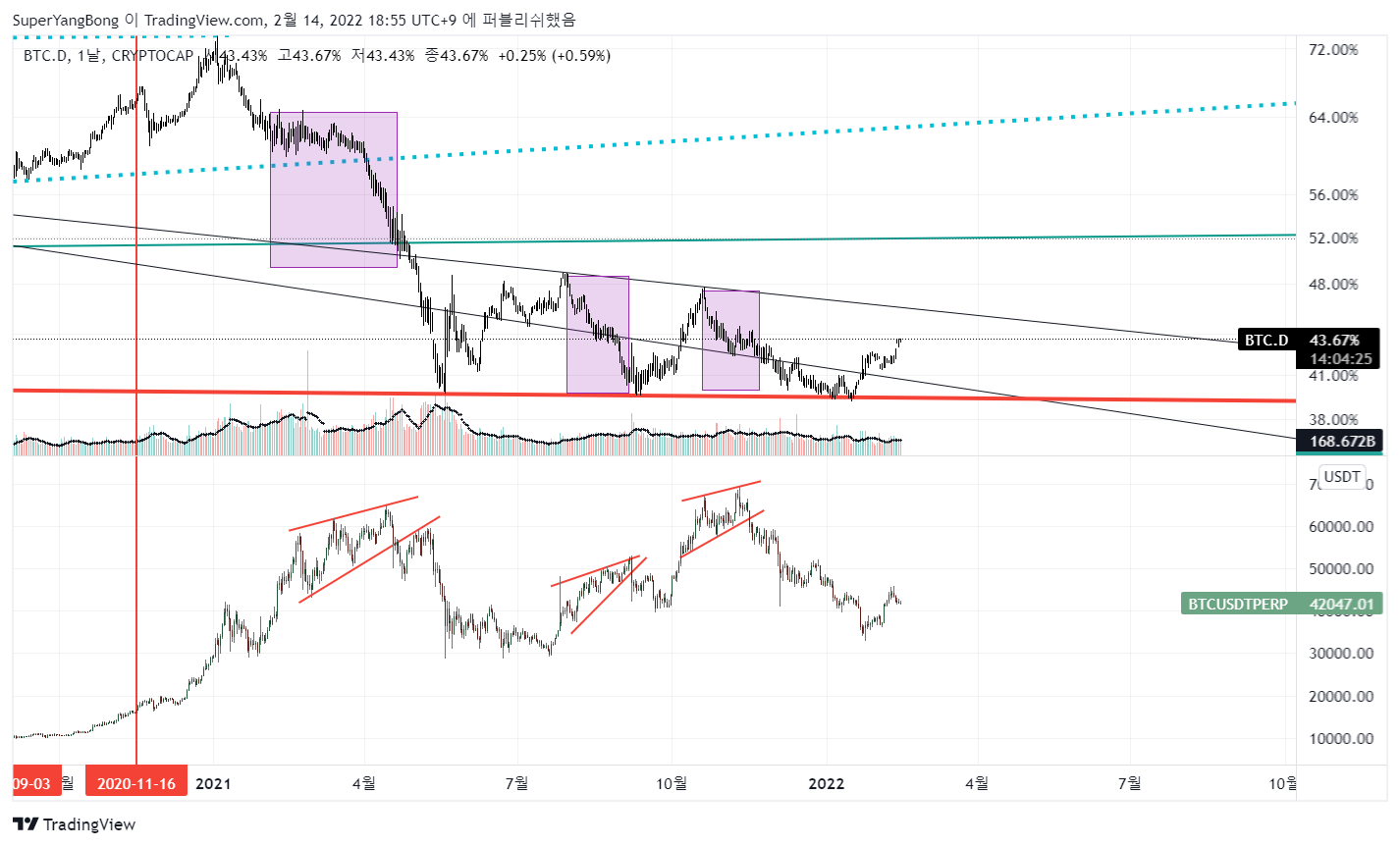 CRYPTOCAP:BTC.D Chart Image by SuperYangBong