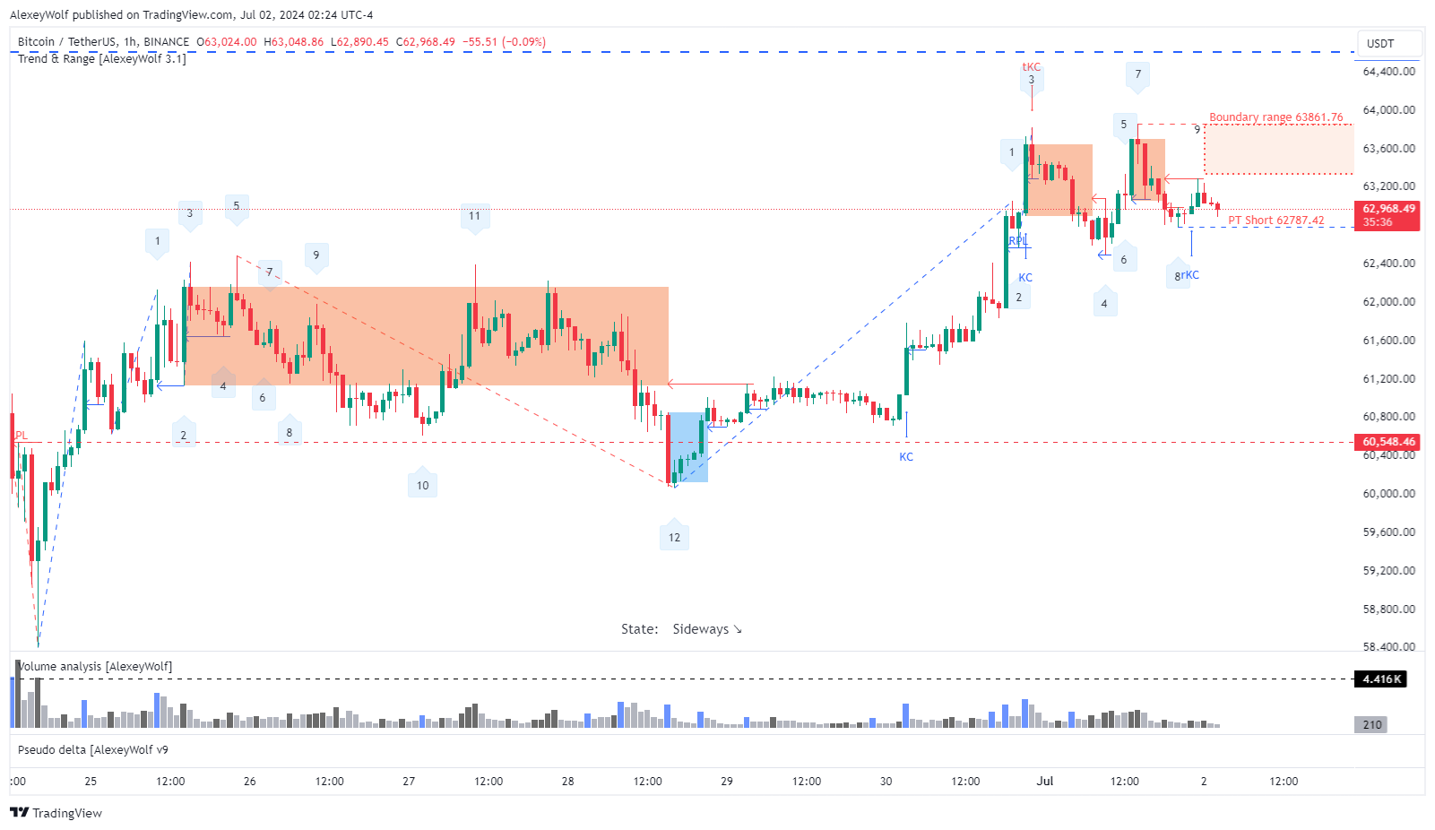 BINANCE:BTCUSDT Chartbild von AlexeyWolf