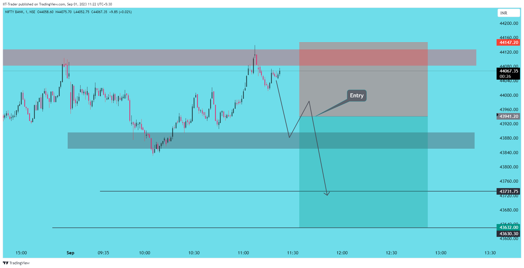 NSE:BANKNIFTY Chart Image by IIT-Trader