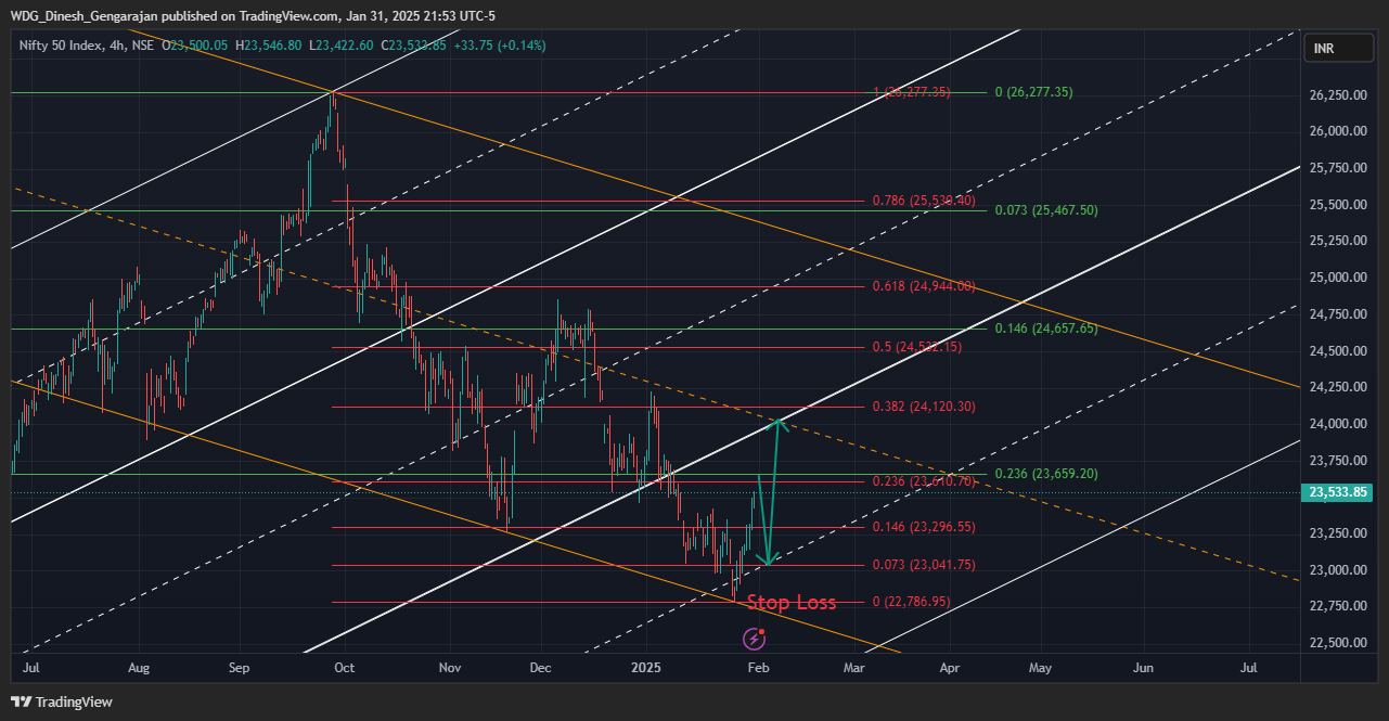 NSE:NIFTY Chart Image by WDG_Dinesh_Gengarajan