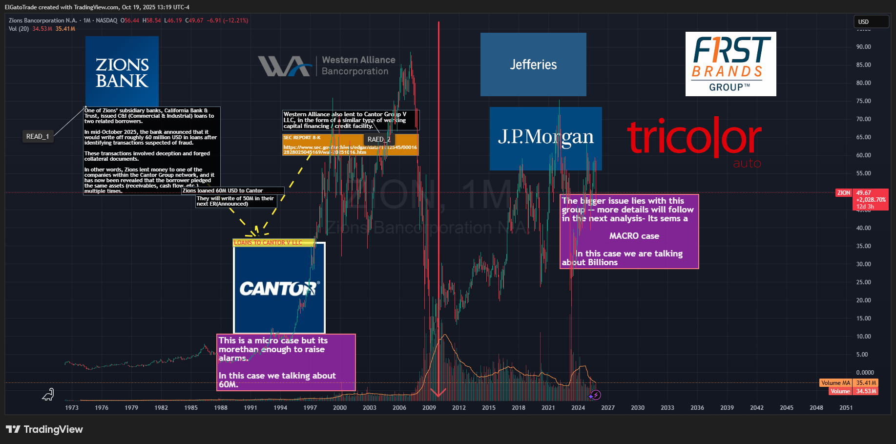 NASDAQ:ZION Chart Image by ElGatoTrade
