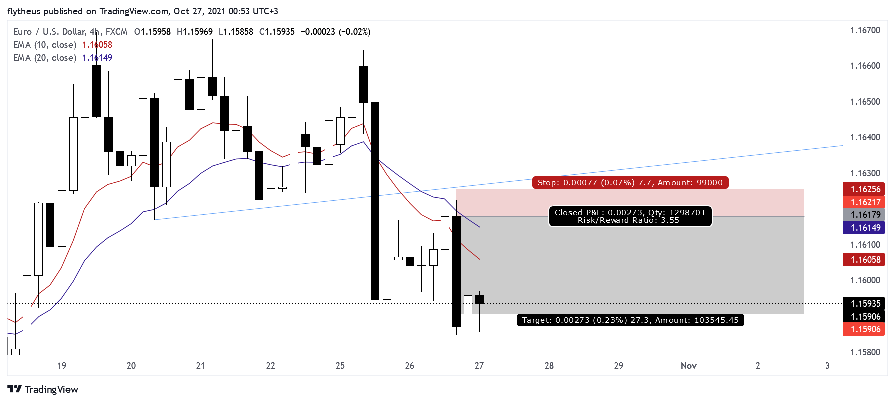 FX:EURUSD Immagine del grafico by TradeLive-