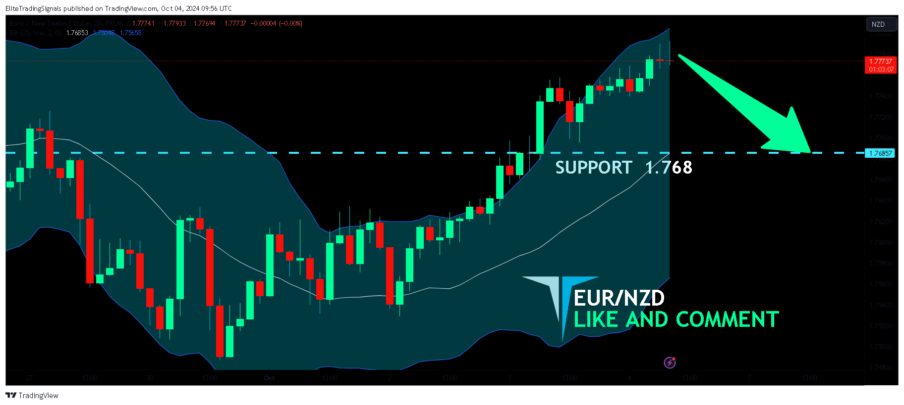 FX:EURNZDチャート画像 - EliteTradingSignalsの投稿