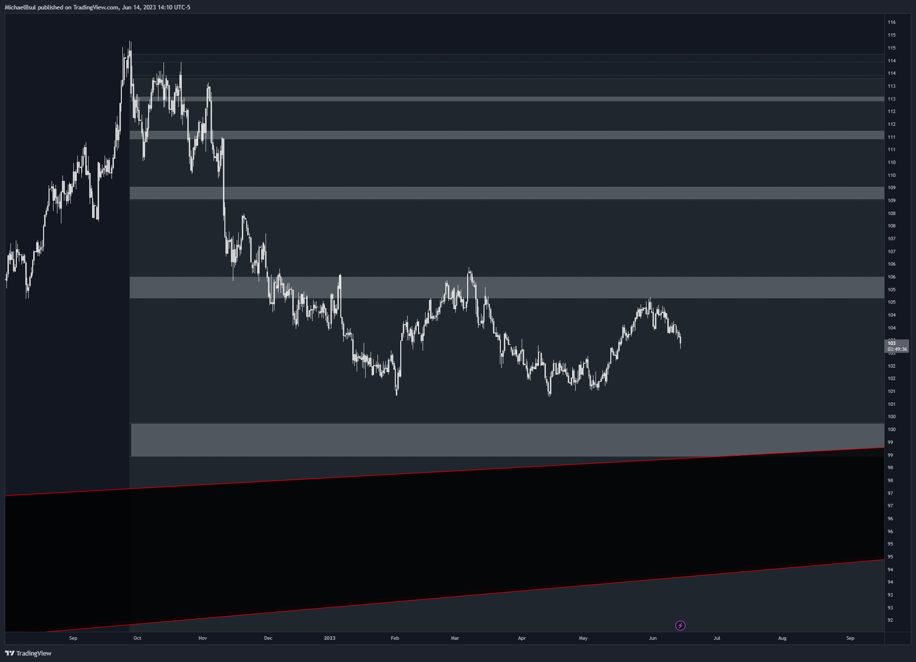 TVC:DXY Chart Image by MichaelBsul