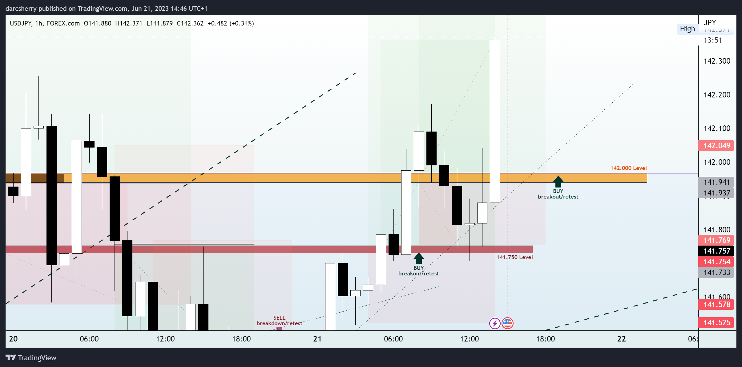 FOREXCOM:USDJPY Chart Image by darcsherry