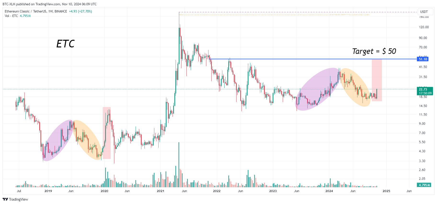 BINANCE:ETCUSDT Chart Image by BTC-XLM
