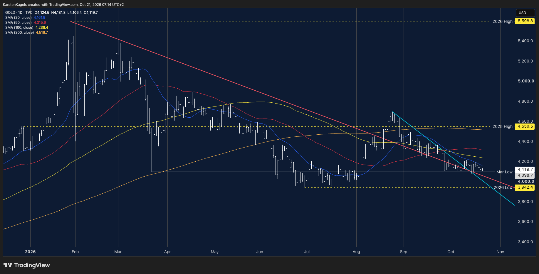 TVC:GOLD Chart Image by KarstenKagels