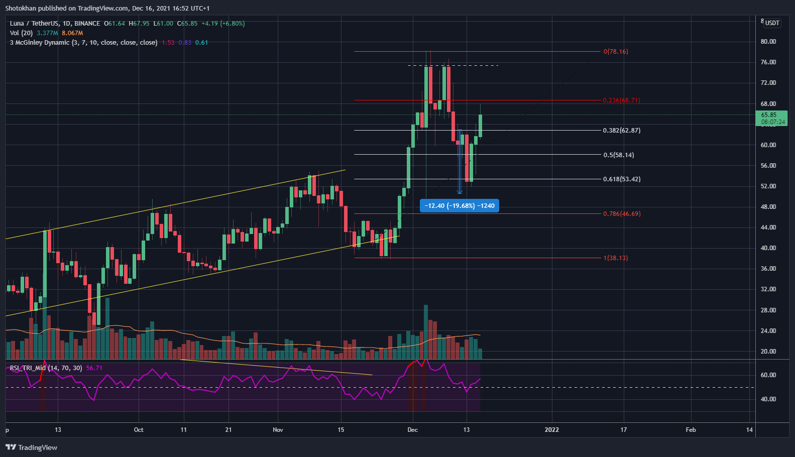 BINANCE:LUNAUSDTチャート画像 - Shotokhanの投稿