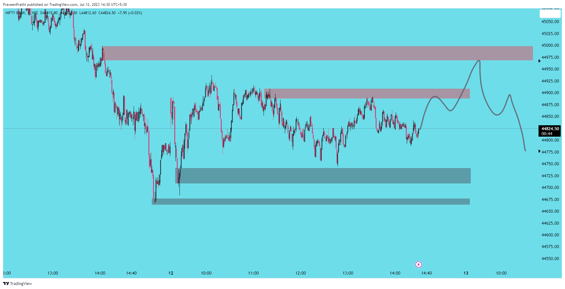 NSE:BANKNIFTY Chart Image by IIT-Trader