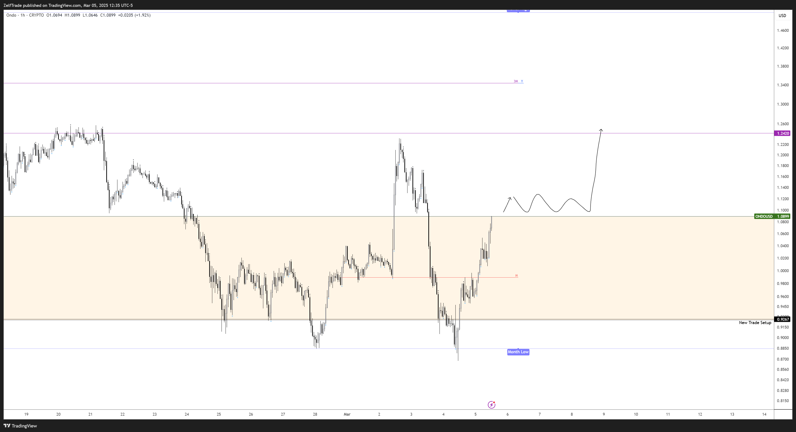 CRYPTO:ONDOUSD Chart Image by ZelfTrade