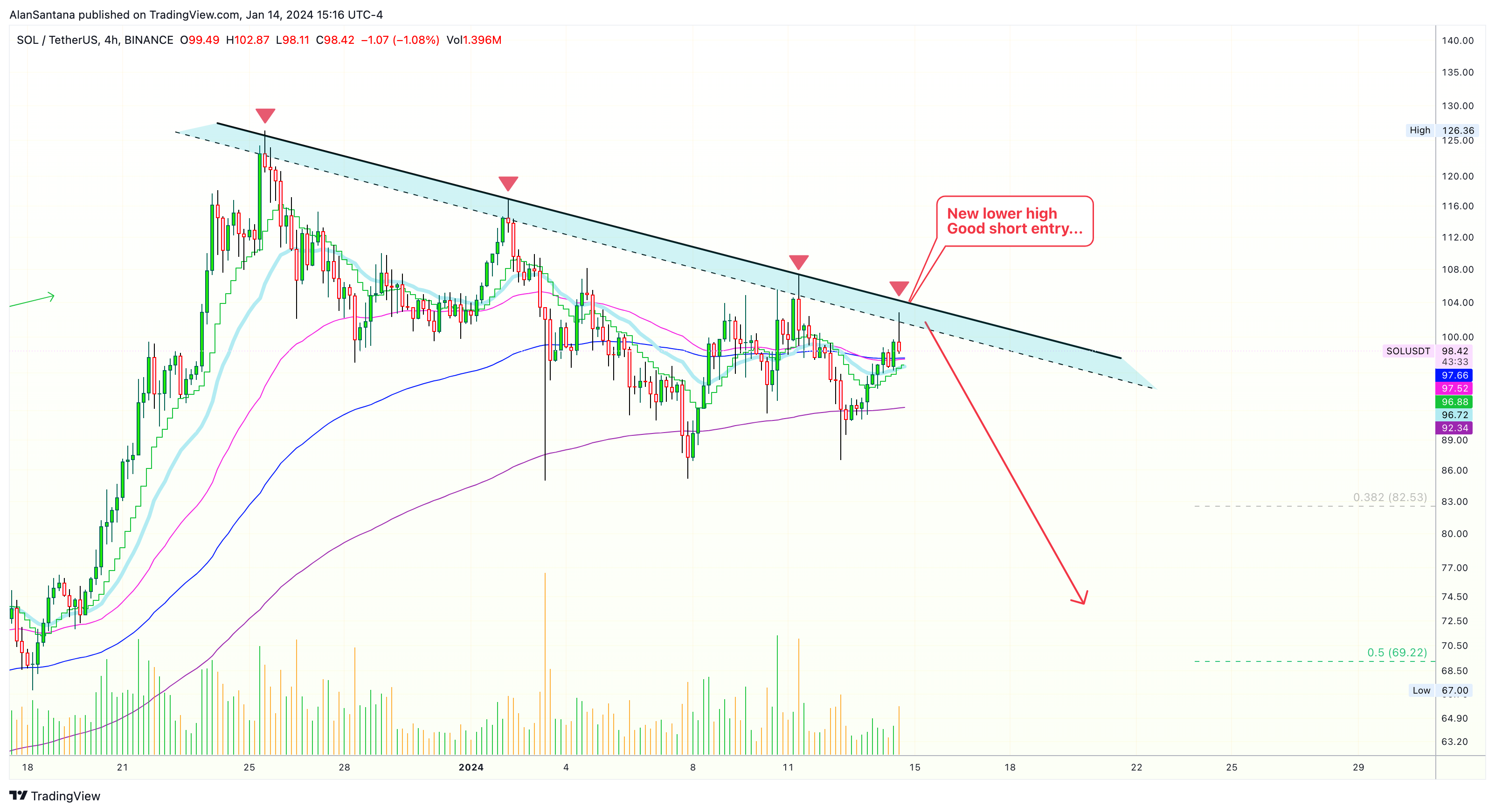 BINANCE:SOLUSDT ภาพชาร์ต โดย MasterAnanda