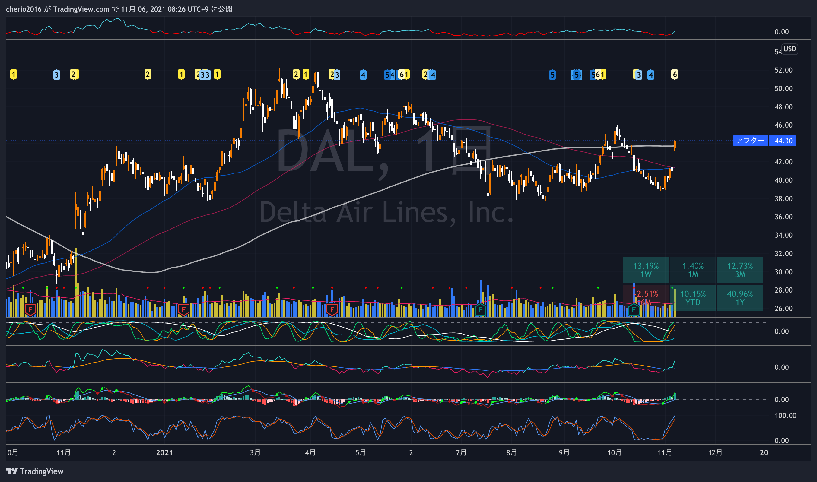 NYSE:DAL Chart Image by cherio2016